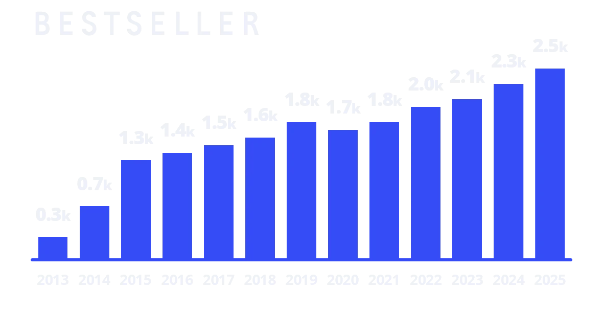 Graph showing growth of Bestseller departments using SameSystem over the years