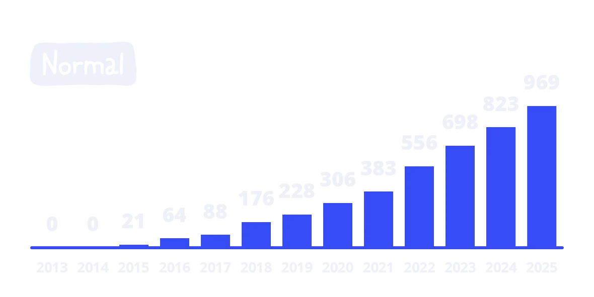 Graph showing growth of Normal departments using SameSystem over the years