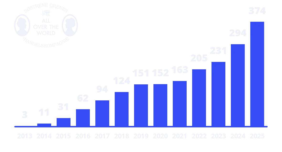 Graph showing growth of Søstrene Grene departments using SameSystem over the years
